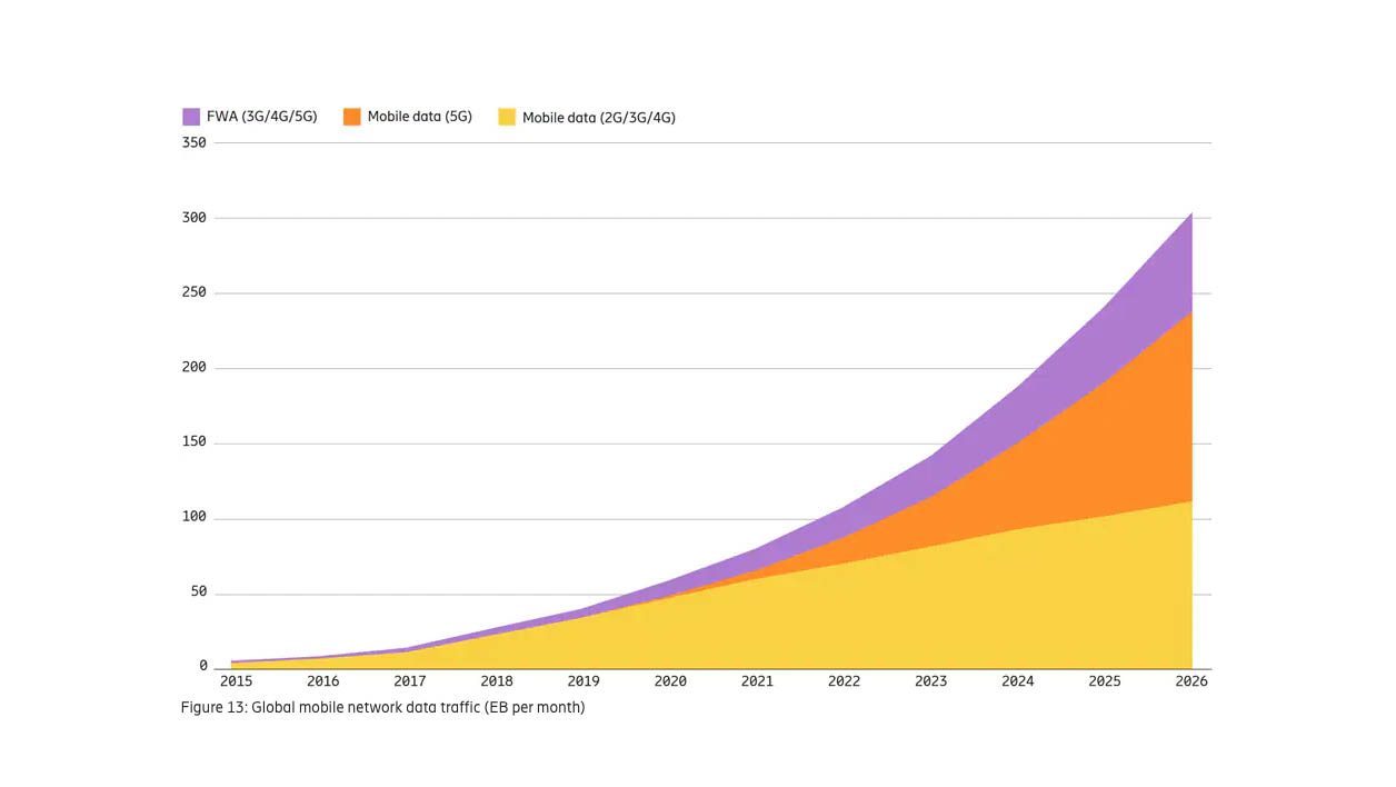 La vidéo dope la croissance du trafic data mobile. 