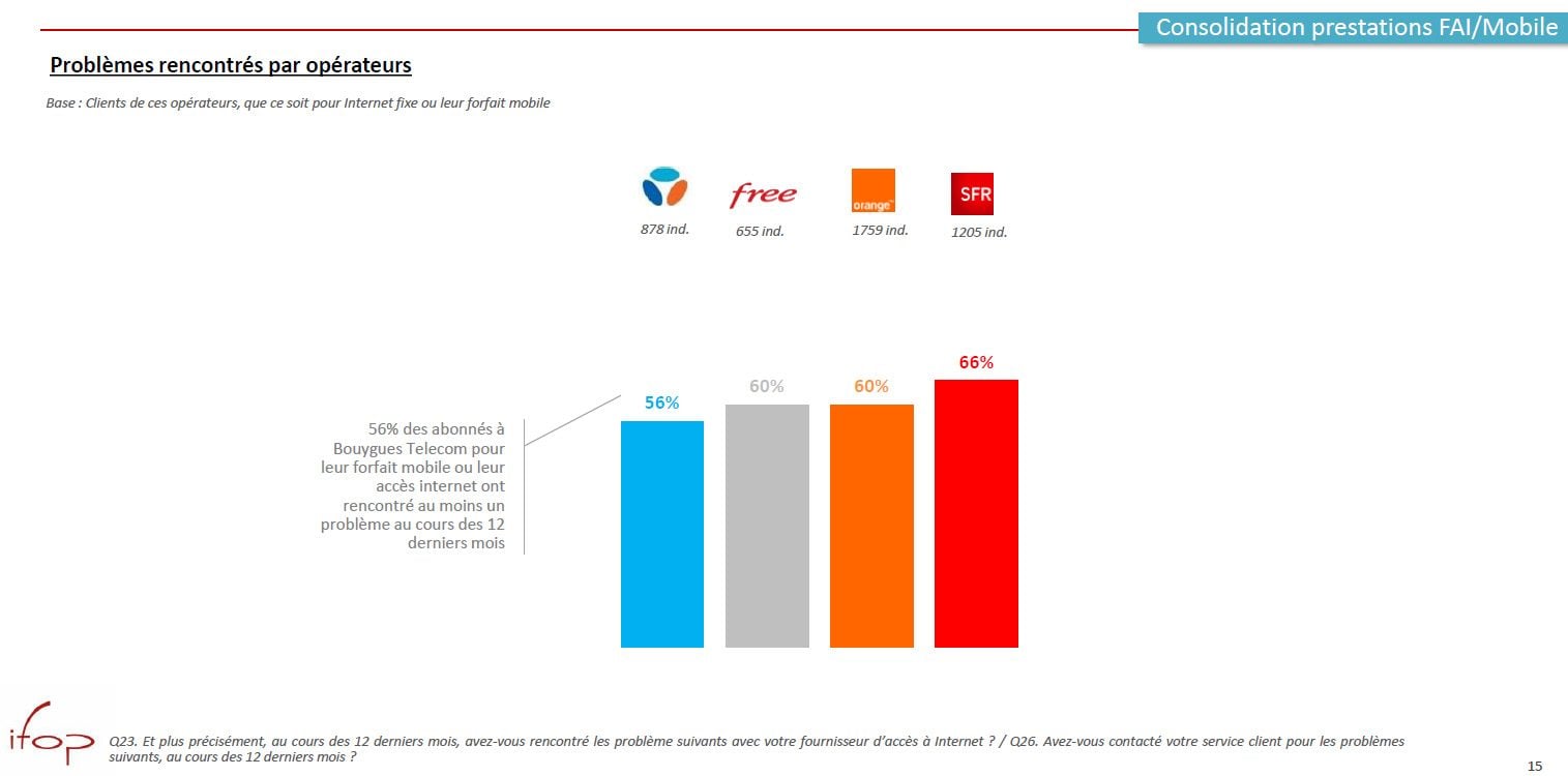 Bouygues Telecom est le FAI qui pose le moins problème. 