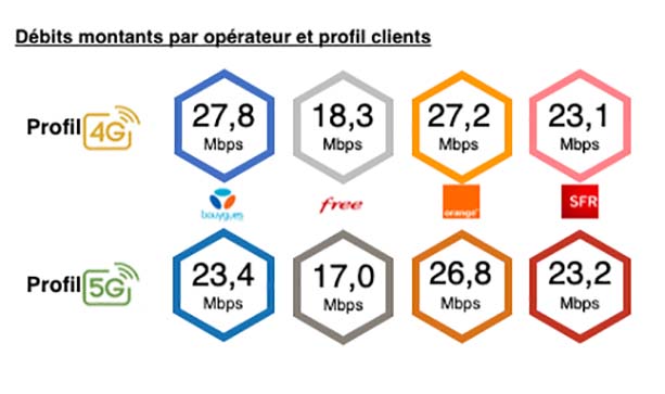 Le débit montant par opérateur.