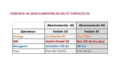 Les différents forfaits utilisés pour les tests des quatre opérateurs en 4G et 5G.