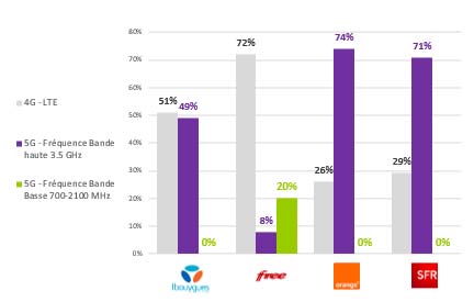 Le taux d'accroche 4G et 5G par opérateur.