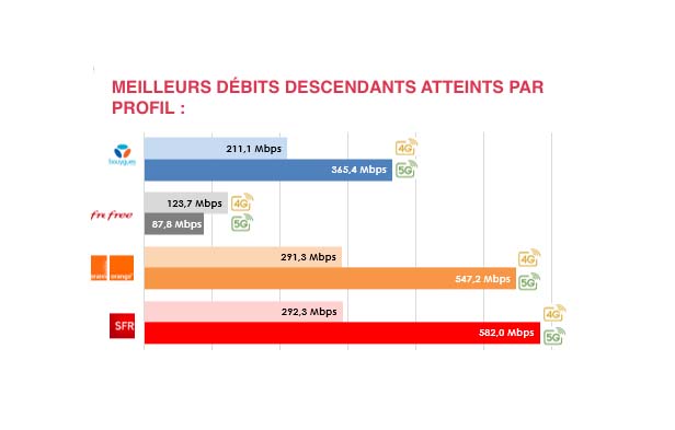 Les meilleures moyennes de débits descendants par opérateur.