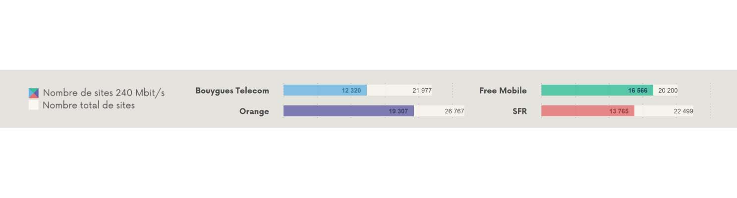 Nombre de sites dépassant les 240 Mbit/s par opérateur en France. 