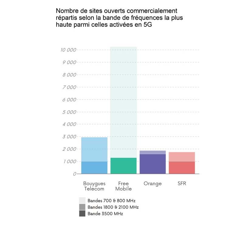 La répartition des fréquences 5G par opérateur. 