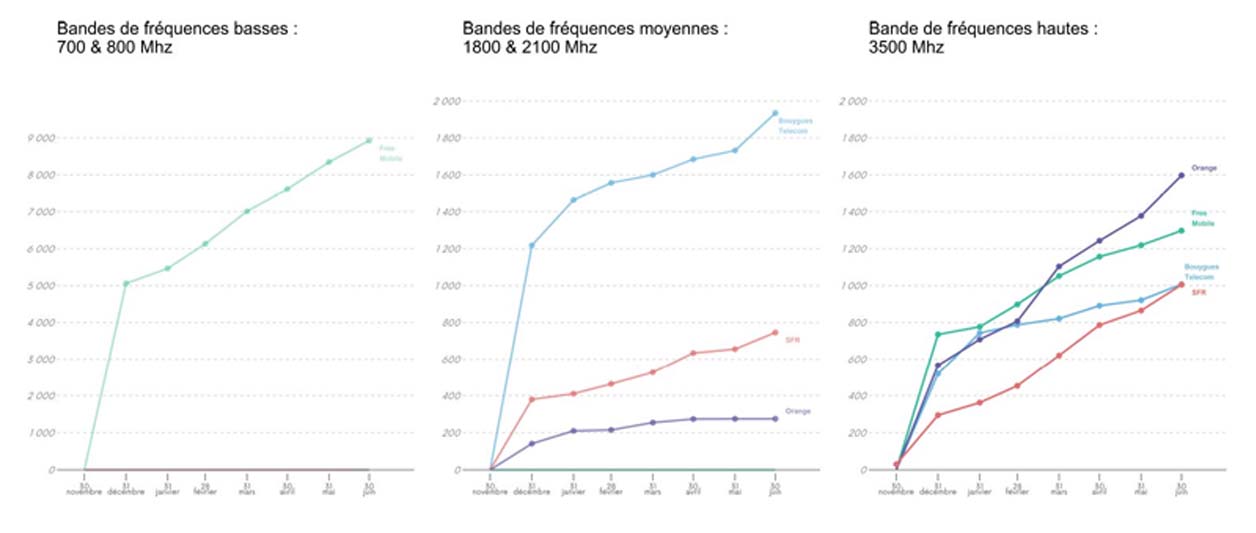 Evolution du nombre de sites 5G par opérateur. 