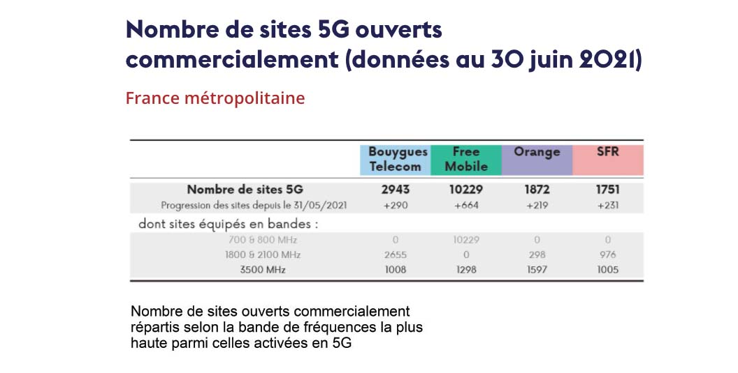 Nombre de sites 5G ouvert commercialement au 30 juin 2021. 