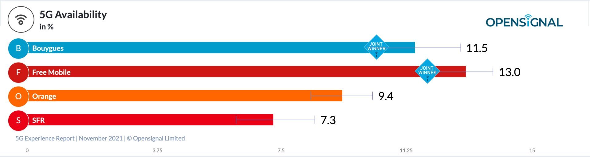 La disponibilité de la 5G par opérateur.