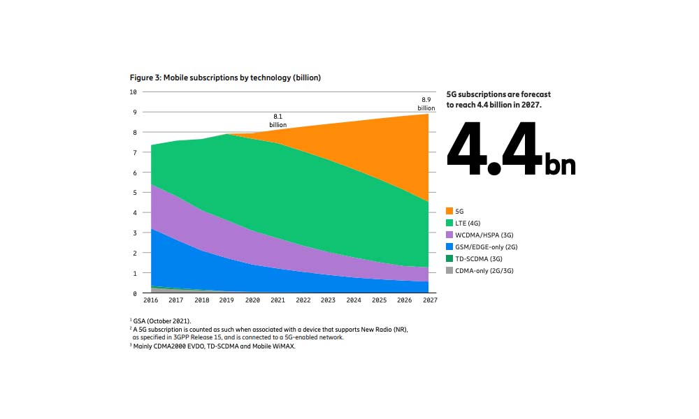 La progression du nombre d'abonnements 5G.