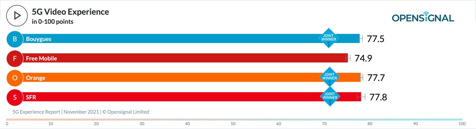 Les scores en streaming vidéo par opérateur. 