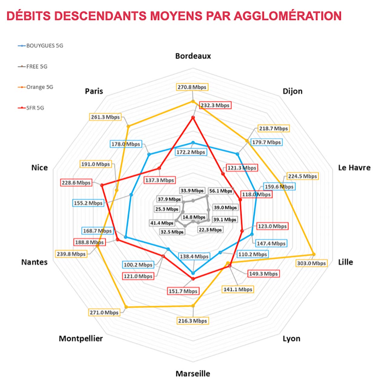 Débits descendants moyens par agglomération. 