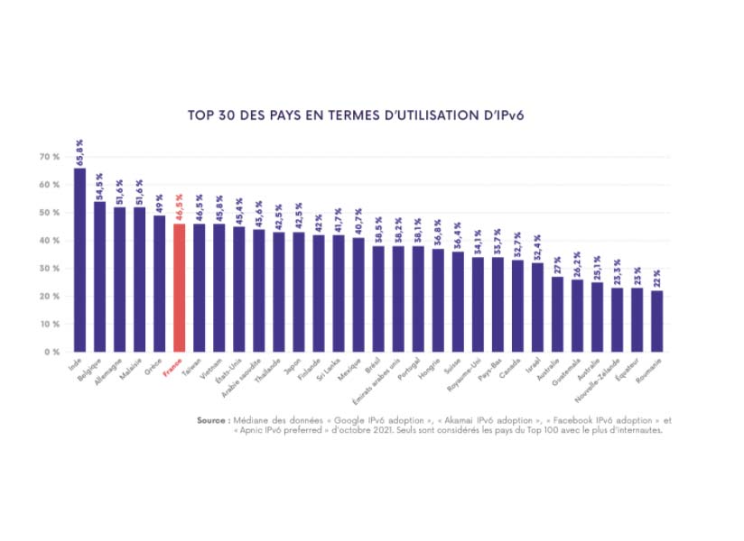 La France progresse au classement mondial de l'IPv6. 