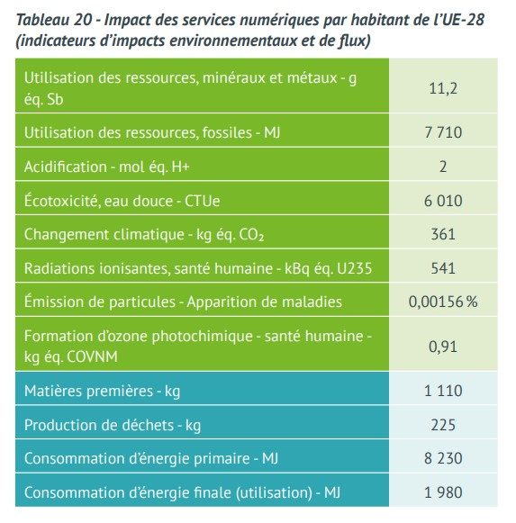 L'impact environnemental du numérique par Européen. 