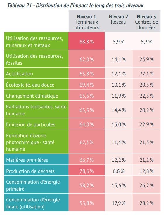 Répartition de l'impact par niveau. 