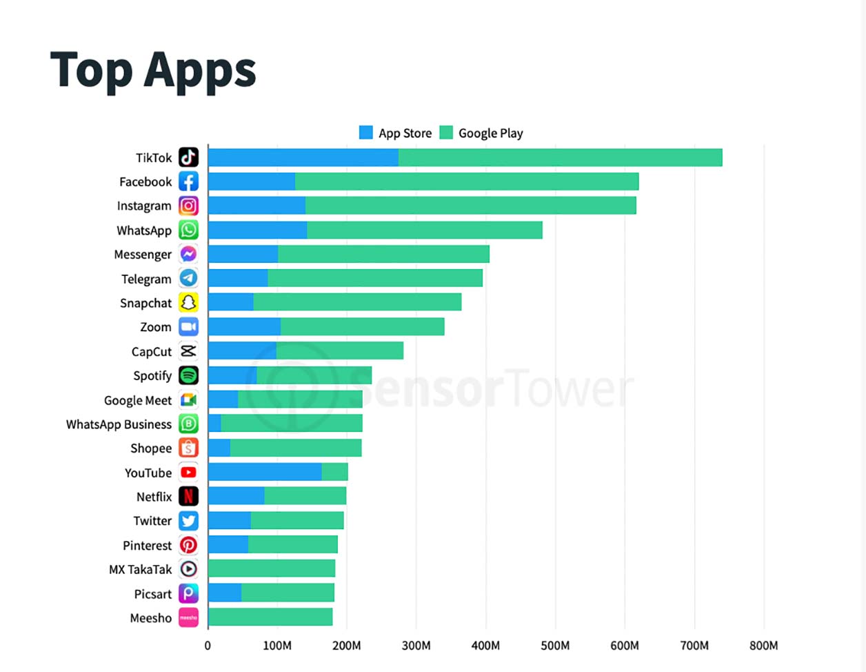 Les applications les plus téléchargées en 2021 au niveau mondial et sans les jeux. 