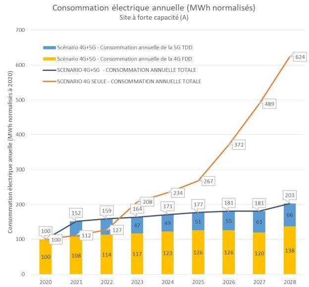 La consommation électrique annuelle pour un site à forte capacité.