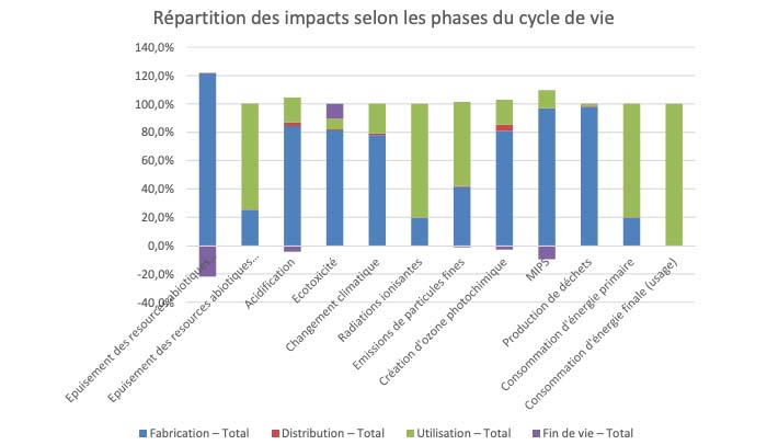 Répartition des impacts selon les phases du cycle de vie.