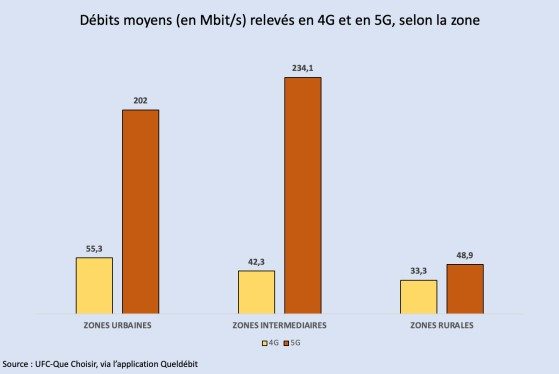 Comparaison entre 4G et 5G selon la zone d'habitation. 