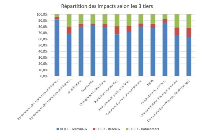 Répartition des impacts entre terminaux, réseaux et centre de données. 