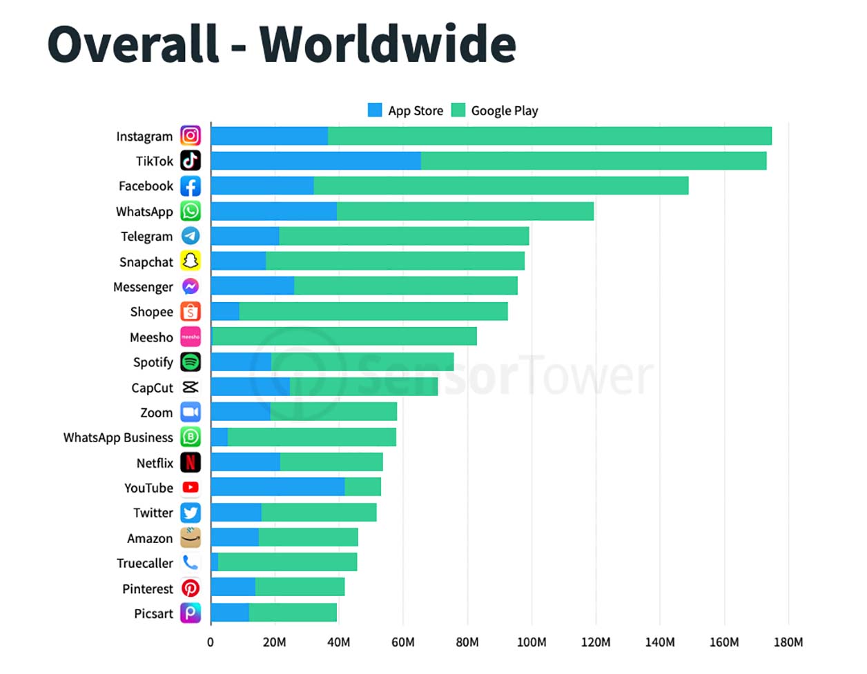 Les applications les plus téléchargées au quatrième trimestre au niveau mondial et hors jeux. 