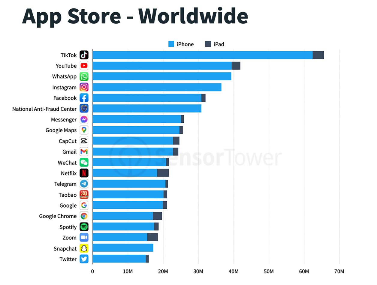 Les applications les plus téléchargées sur l'AppStore, hors jeux, au niveau mondial et au quatrième trimestre 2021. 