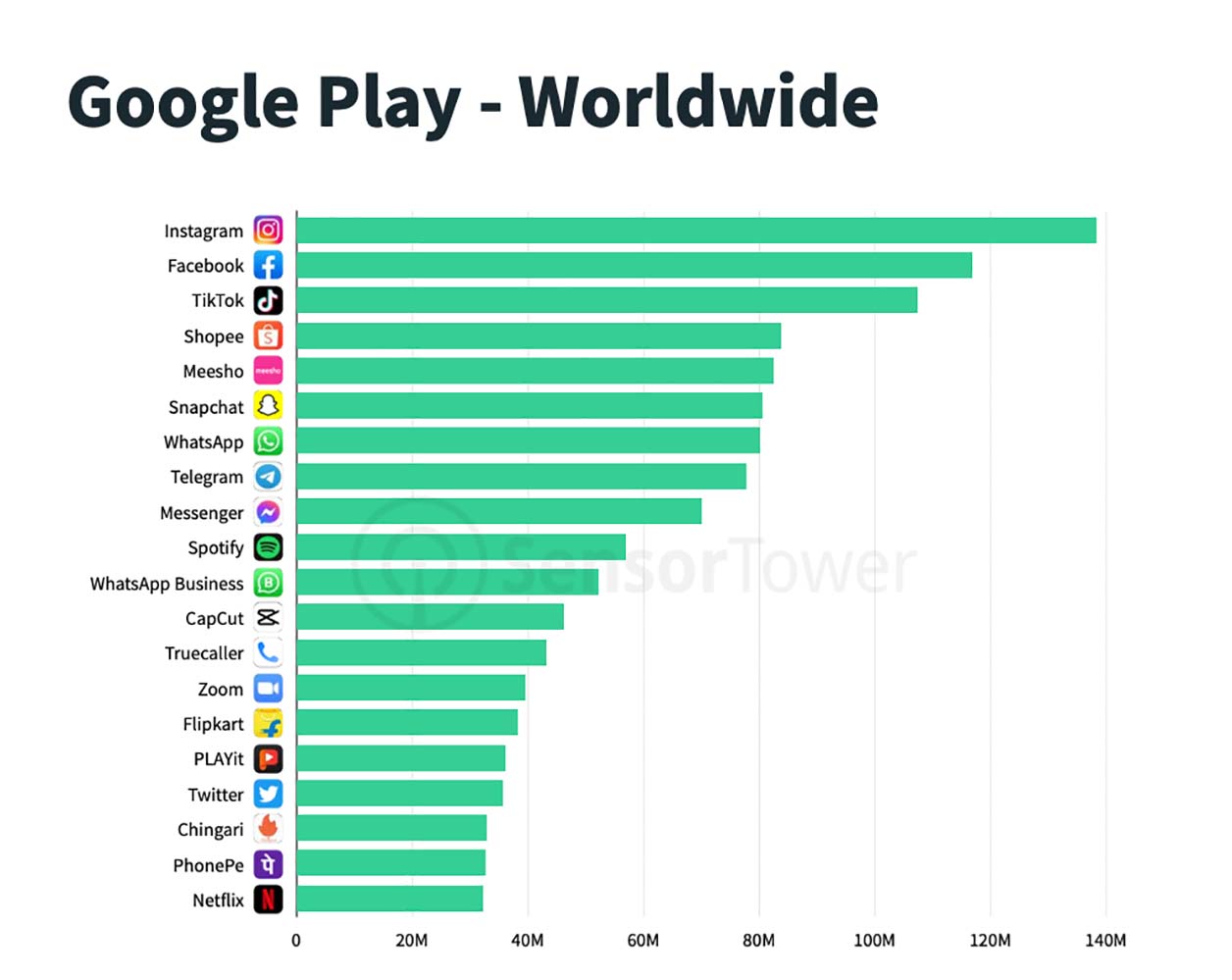 Les applications les plus téléchargées au niveau mondial sur Google Play au quatrième trimestre 2021. 
