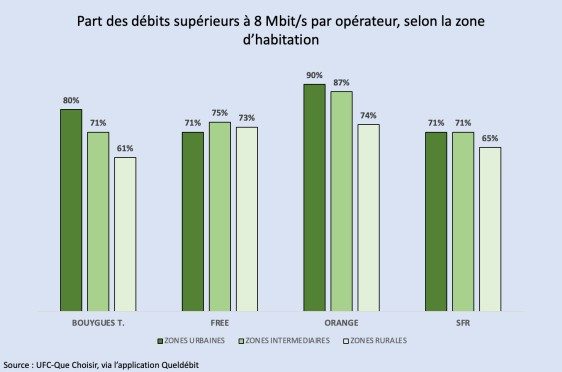 Le "bon haut débit" suivant les zones d'habitation. 