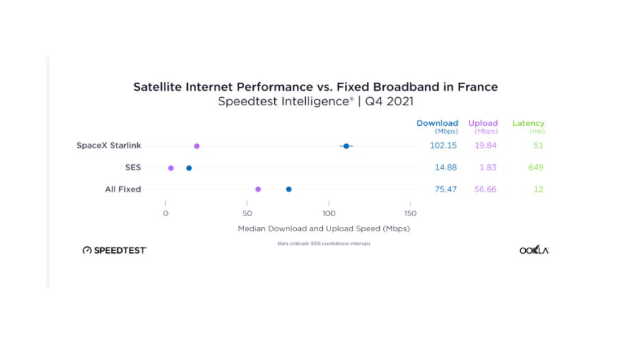 Les résultats des performances du service satellitaire Starlink au quatrième trimestre 2021.