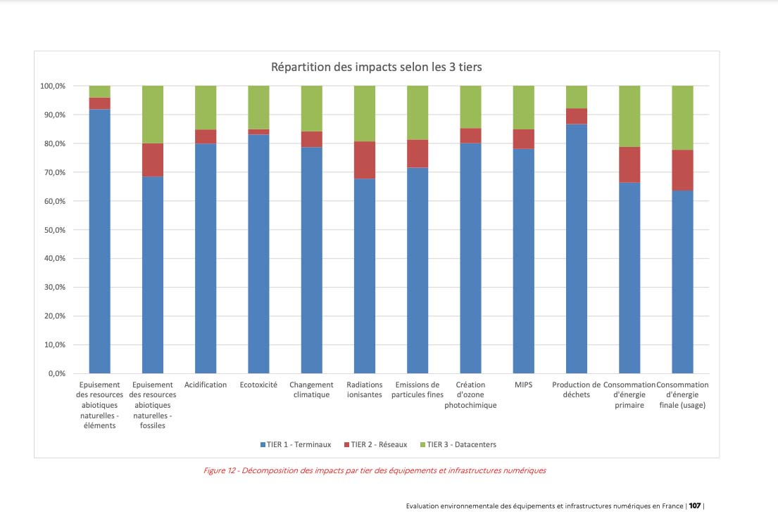 L'impact environnemental du numérique en fonction des terminaux utilisateurs, des réseaux et des data center.