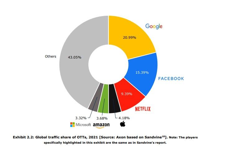Le trafic internet mondial en 2021.