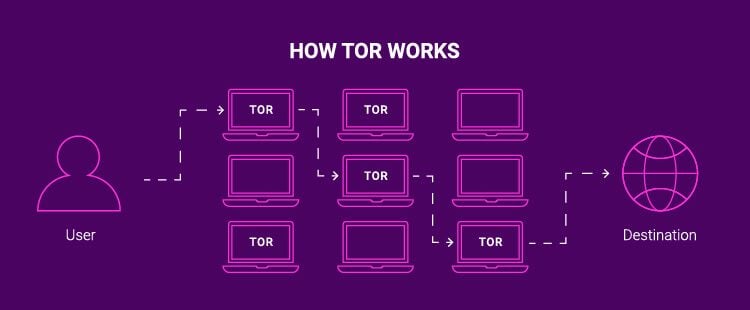 Comment fonctionne Tor Dark Web
