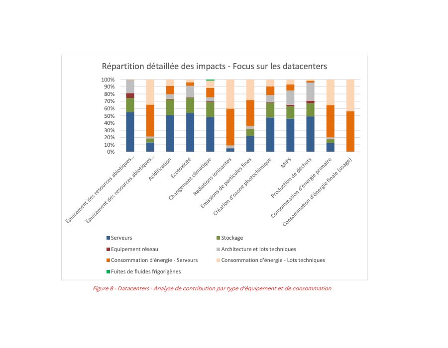 Les impacts environnementaux des data center en France.