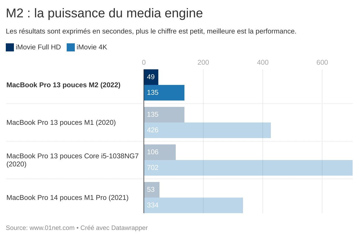 M2 : la puissance du media engine