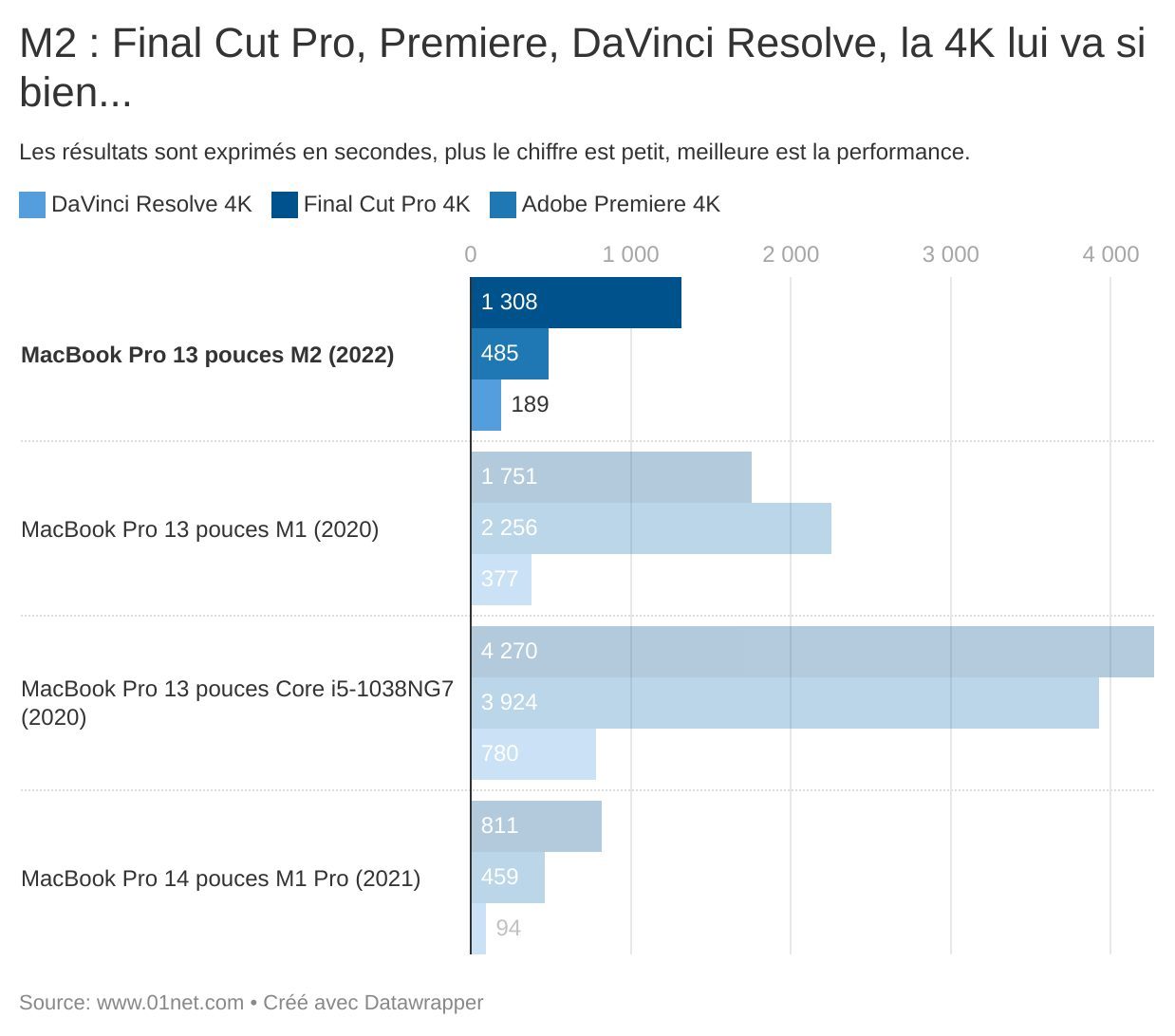 M2 : Final Cut Pro, Premiere, DaVinci Resolve, la 4K lui va si bien...