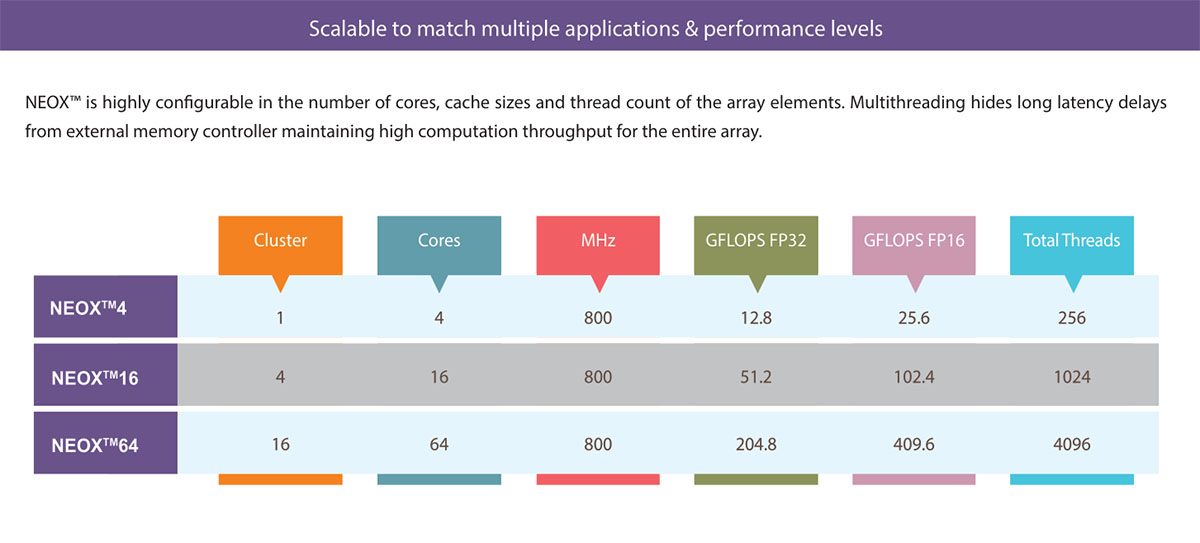 Les puces Neox pourront intégrer de 4 à 64 cœurs graphiques capables de développer jusqu'à 410 Gflops. 