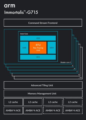 Schéma du GPU Immortalis-G715, d'ARM