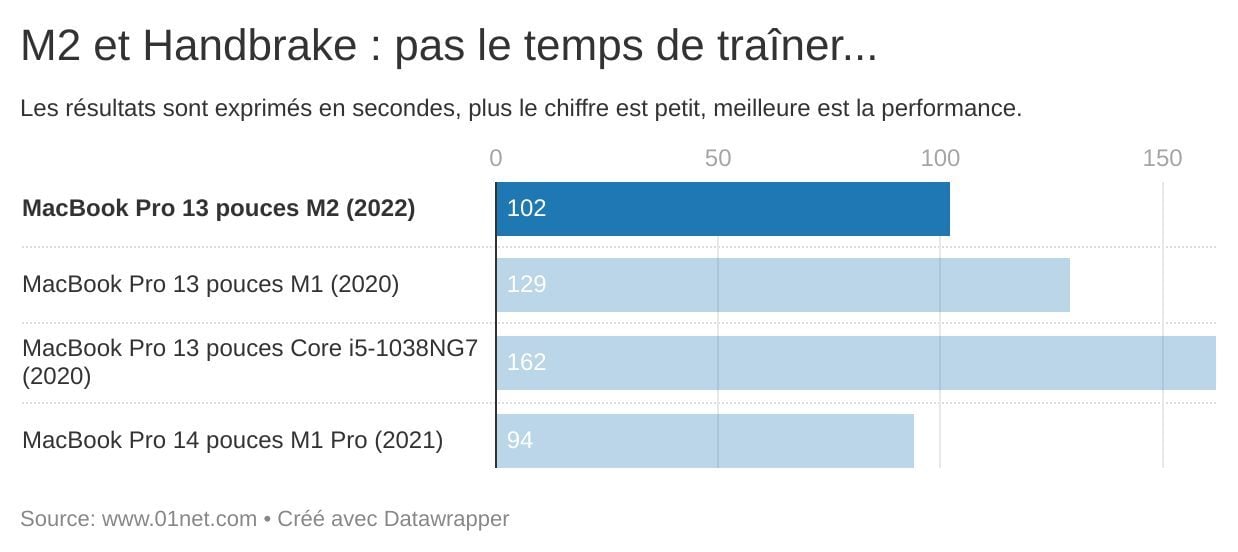 M2 et Handbrake : pas le temps de traîner...