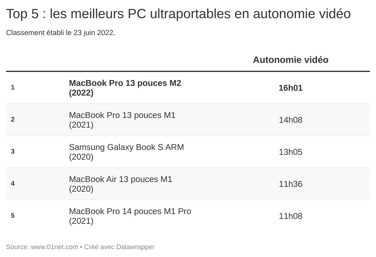 Top 5 : PC ultraportables en autonomie vidéo (Juin 2023)