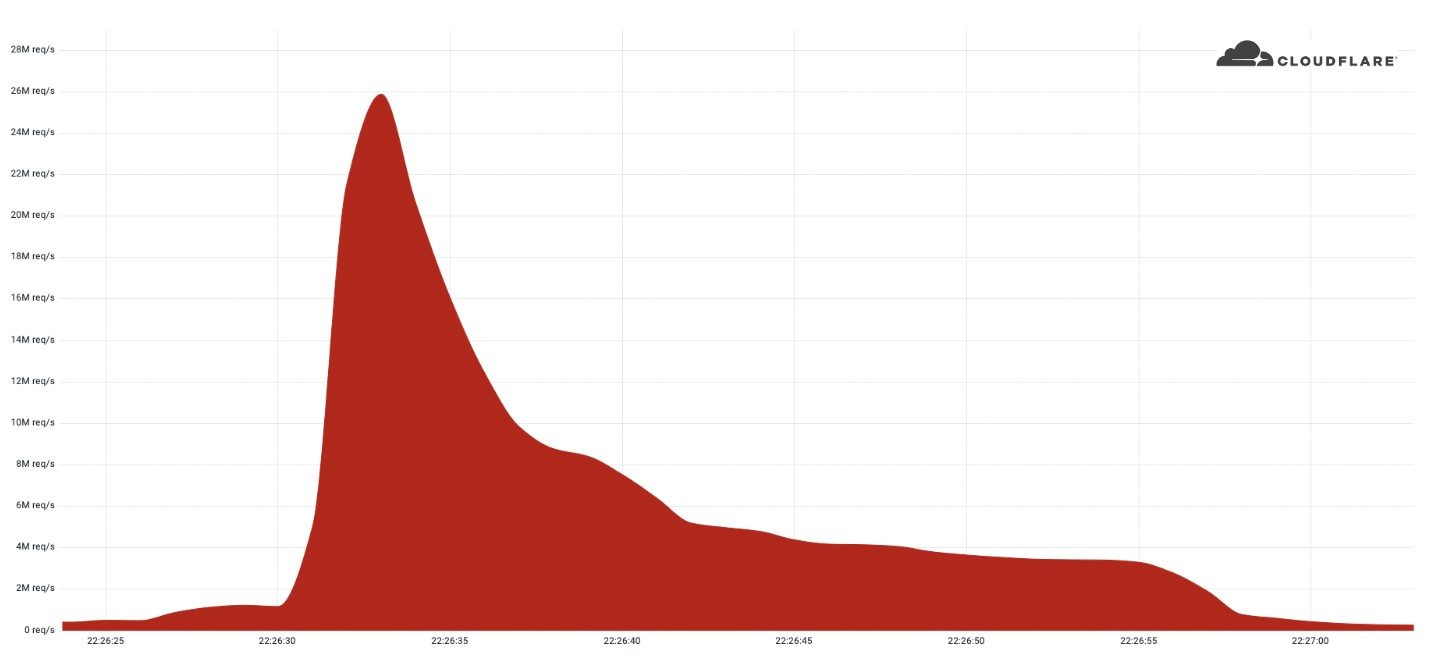 DDoS HTTPS Attack Cloudflare