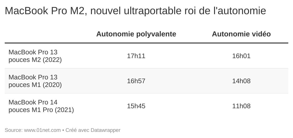 MacBook Pro M2, nouvel ultraportable roi de l'autonomie