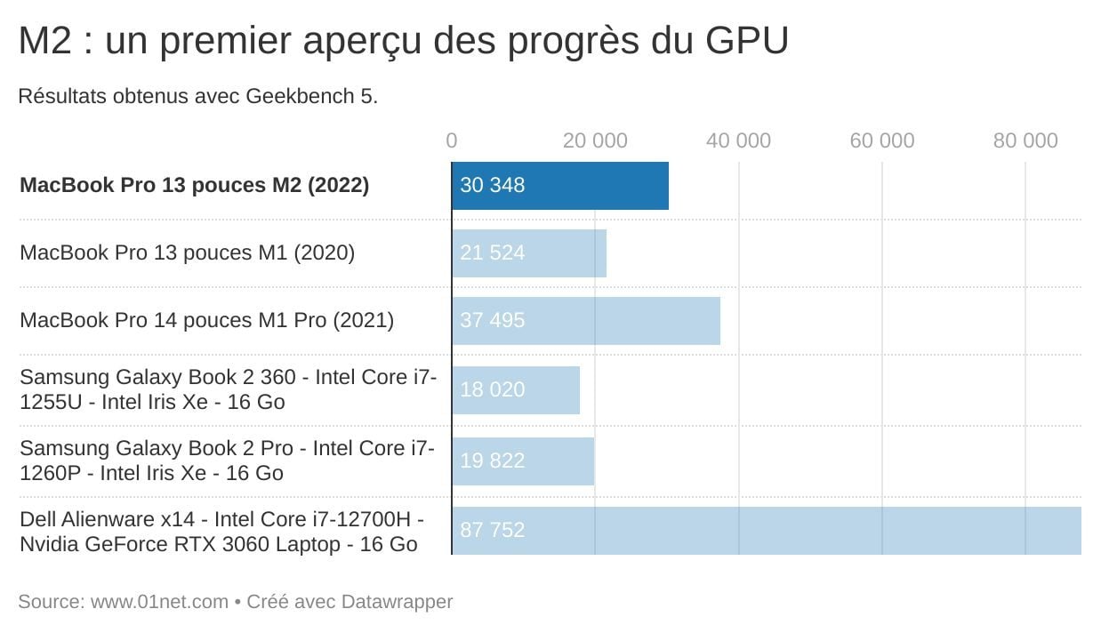 M2 : un premier aperçu des progrès du GPU