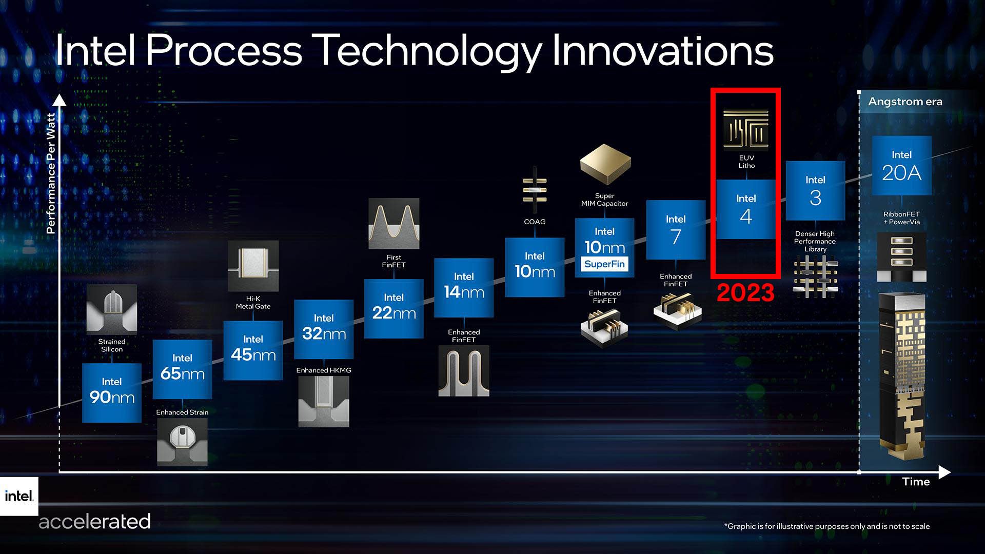 Intel déploira sa lithographie EUV en 2023