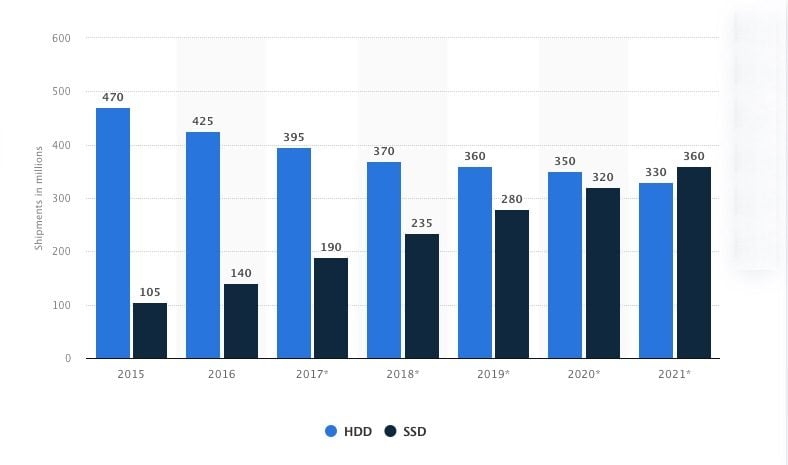 Statista - Livraisons HDD et SSD