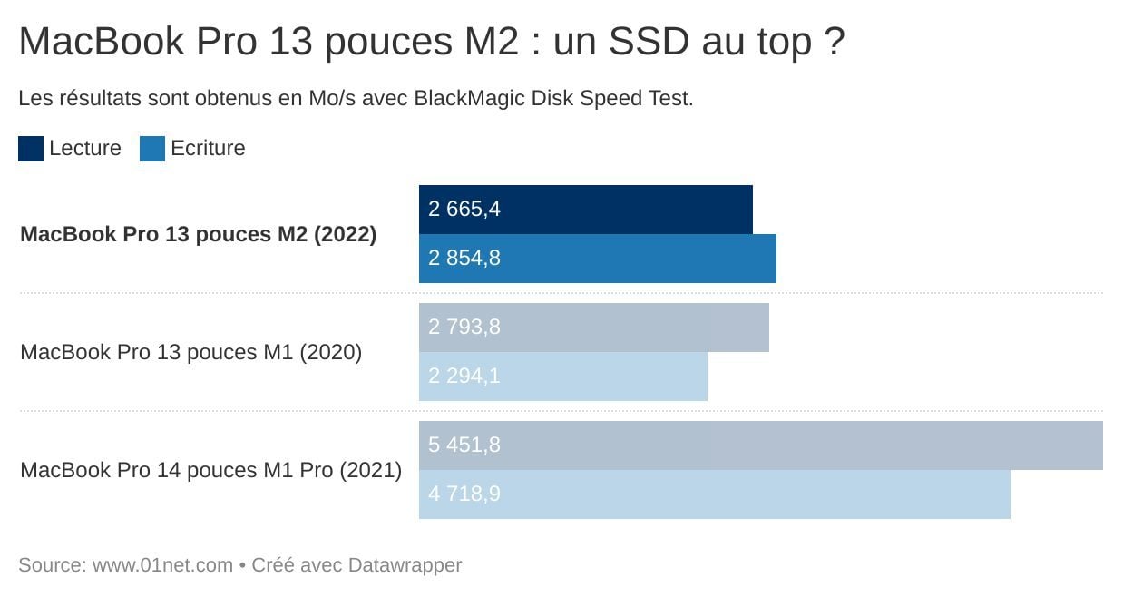 MacBook Pro 13 pouces M2 : un SSD au top ?
