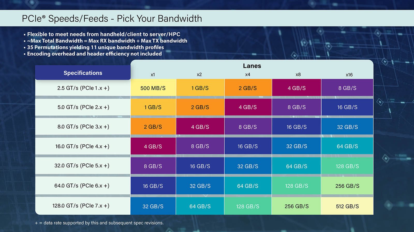 Les évolutions des débits de la norme PCIe.