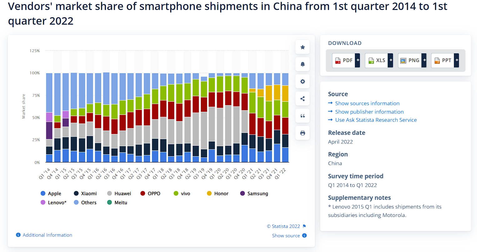Parts de marché Vivo en Chine de 2014 à 2022