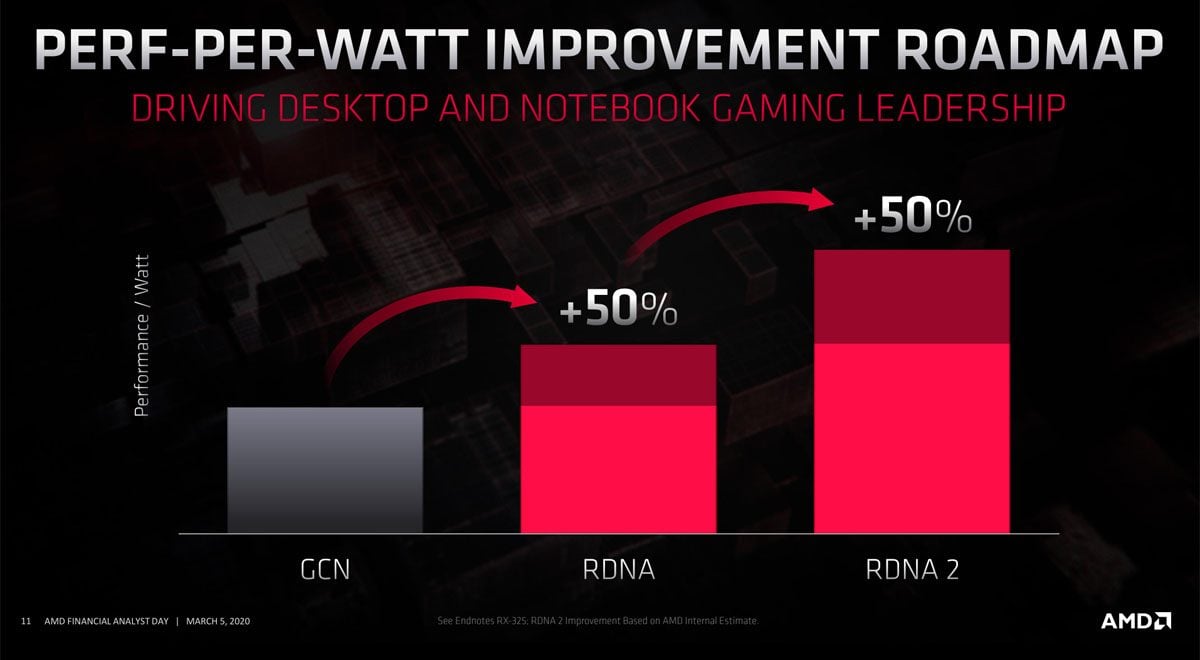 AMD a déjà réussi à améliorer l'efficacité énergétique de ses précédents GPU de +50% à chaque saut générationnel. 