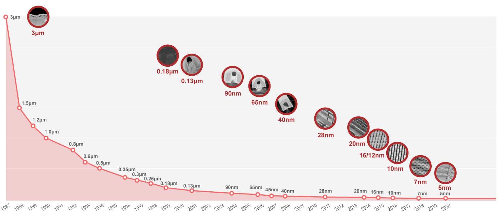 Les différents nodes de TSMC