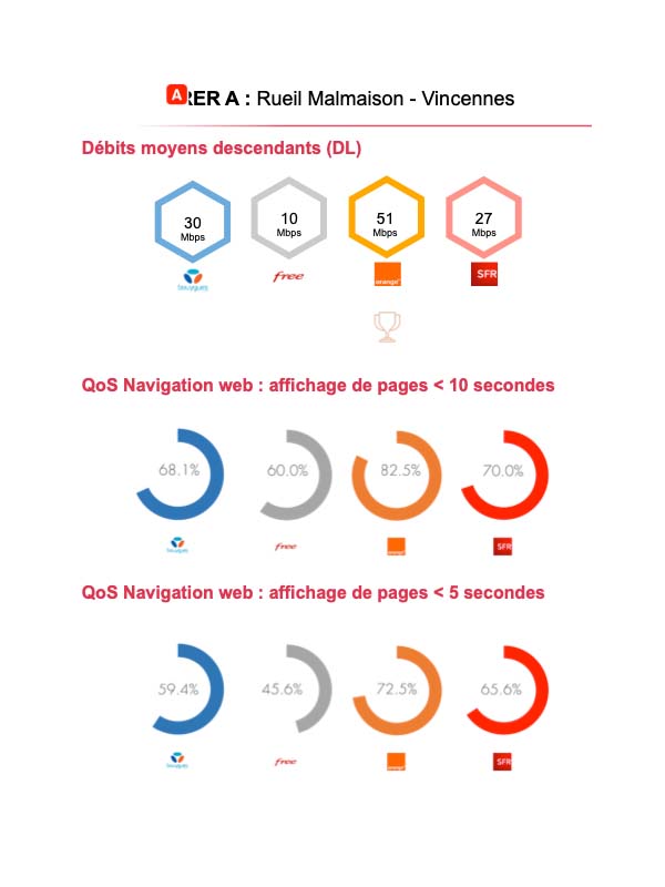 Les tests 4G sur le RER A.