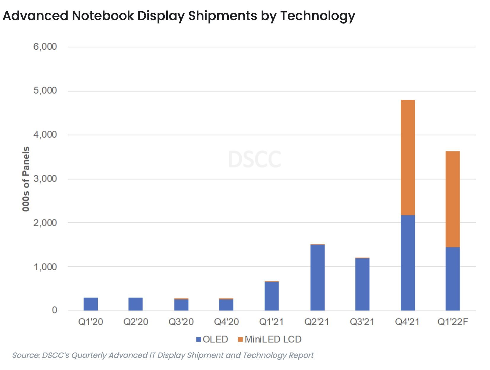 Les projections de ventes de PC haut de gamme miniLED et OLED, par DSCC.