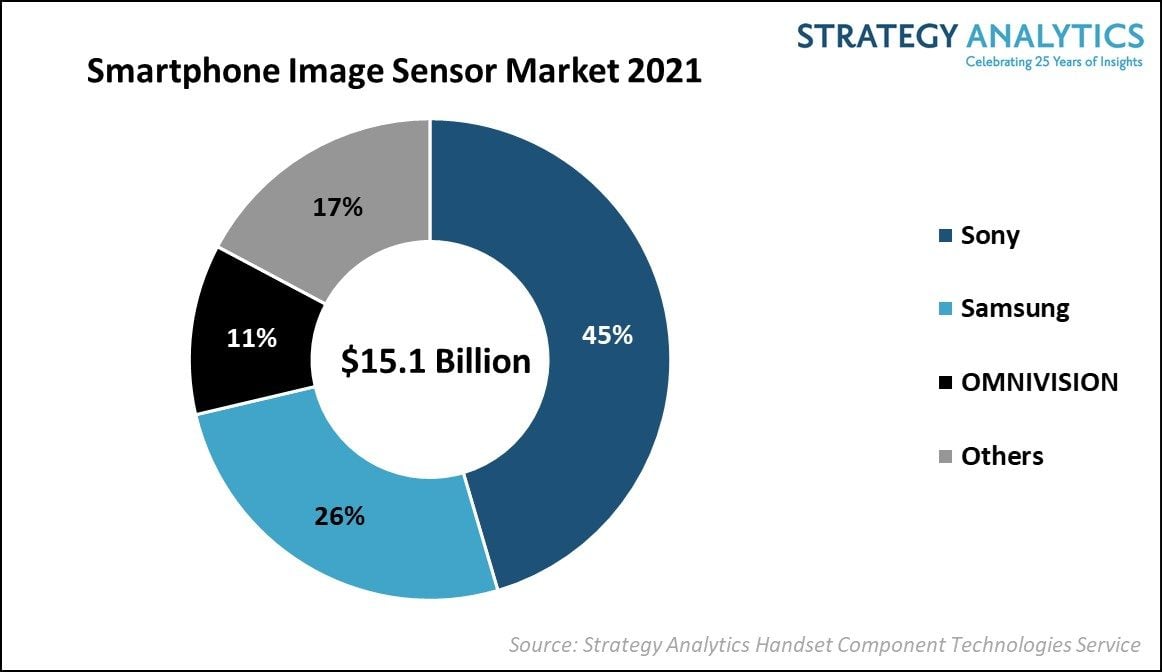 Marché des capteurs d'image photographiques en 2021 / © Strategy Analytics